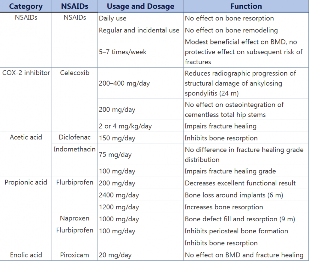 clinical effects of aspirin and NSAIDs on BMD and skeletal regeneration