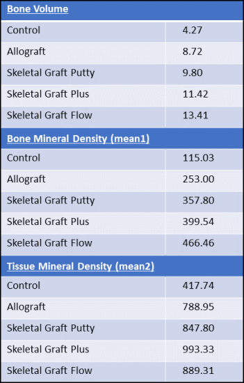 averages of raw data for bone volume, bone mineral density, and tissue mineral density