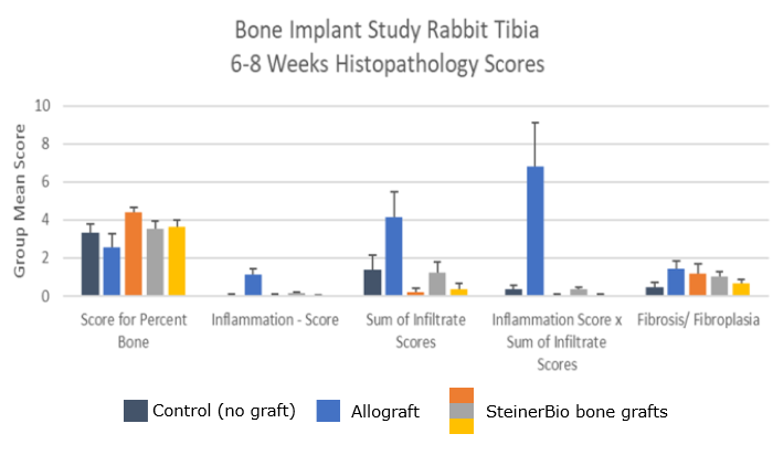 GLP study of bone grafts using rabbit tibia